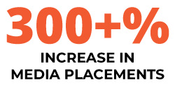 300+% increase in media placements