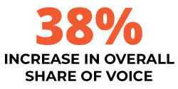 38% increase in overall share of voice